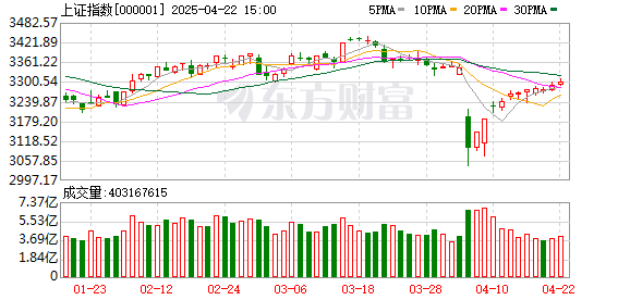 满瑞网 A股低开高走！黄金股全线爆发 机器人概念股午后拉升