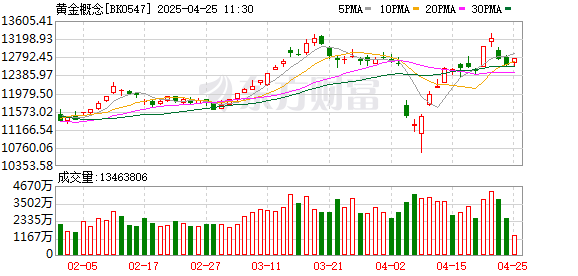 创盈配资 金价再创新高！多家机构再次上调目标价 黄金股业绩集体增长（名单）
