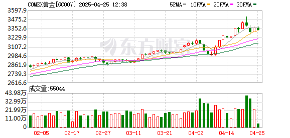 金领速配 黄金爆了！高盛上调年底金价预测至每盎司3300美元