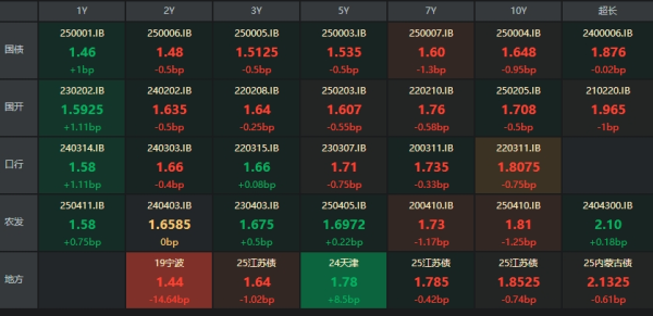倍顺网 债市收盘|央行称将创设新结构性货币政策工具；10年国债收益率下行近1bp