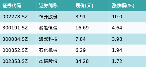 智赢策略 ETF最前线 | 平安富时中国国企开放共赢ETF(159719)早盘上涨0.46%，可燃冰主题走强，神开股份上涨10.0%