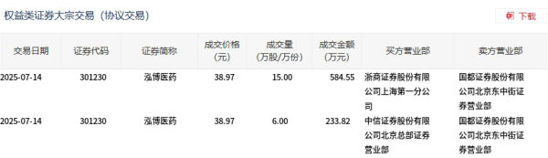 倍加网 泓博医药今日大宗交易折价成交21万股，成交额818.37万元
