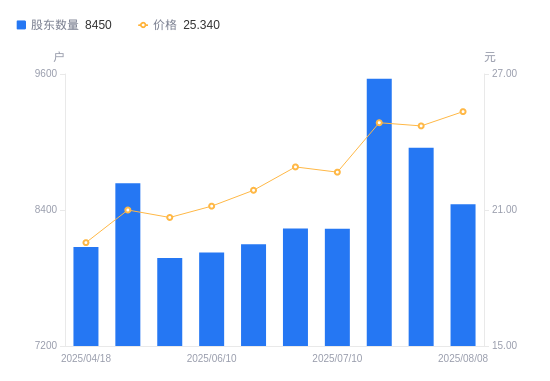 配多多 天禄科技A股股东户数减少500户降幅5.59%, 流通A股户均持股8250.42股增幅5.92%, 户均持股市值20.91万元增幅8.62%