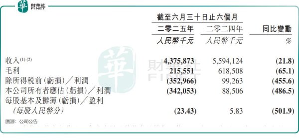 华锋优配网 消费者教育不动！百果园上半年亏惨了……